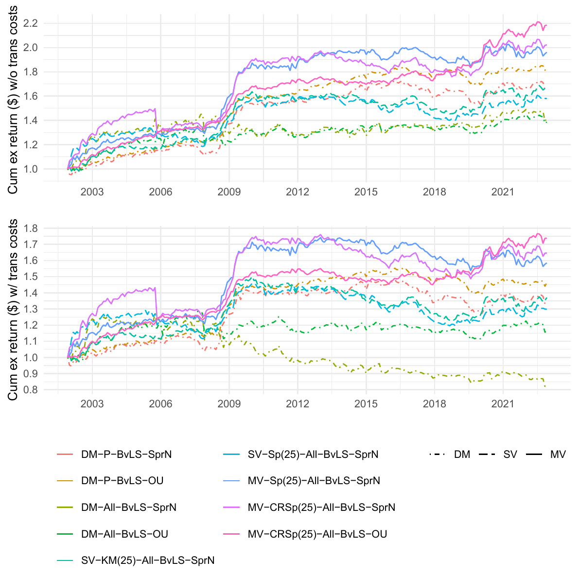 Cumulative excess return of the highlighted books, 2002 to 2022, compounded from daily employed-capital returns. The lower panel includes the 5 basis point cost. The multi-view Ornstein-Uhlenbeck book ends near 1.75. The distance method on the full feature set with the two-standard-deviation rule ends near 0.85.