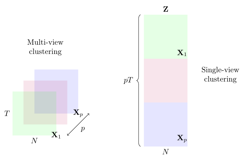 Schematic: multi-view clustering keeps a separate T-by-N matrix for each feature, while single-view clustering stacks those matrices into one tall matrix of height p times T