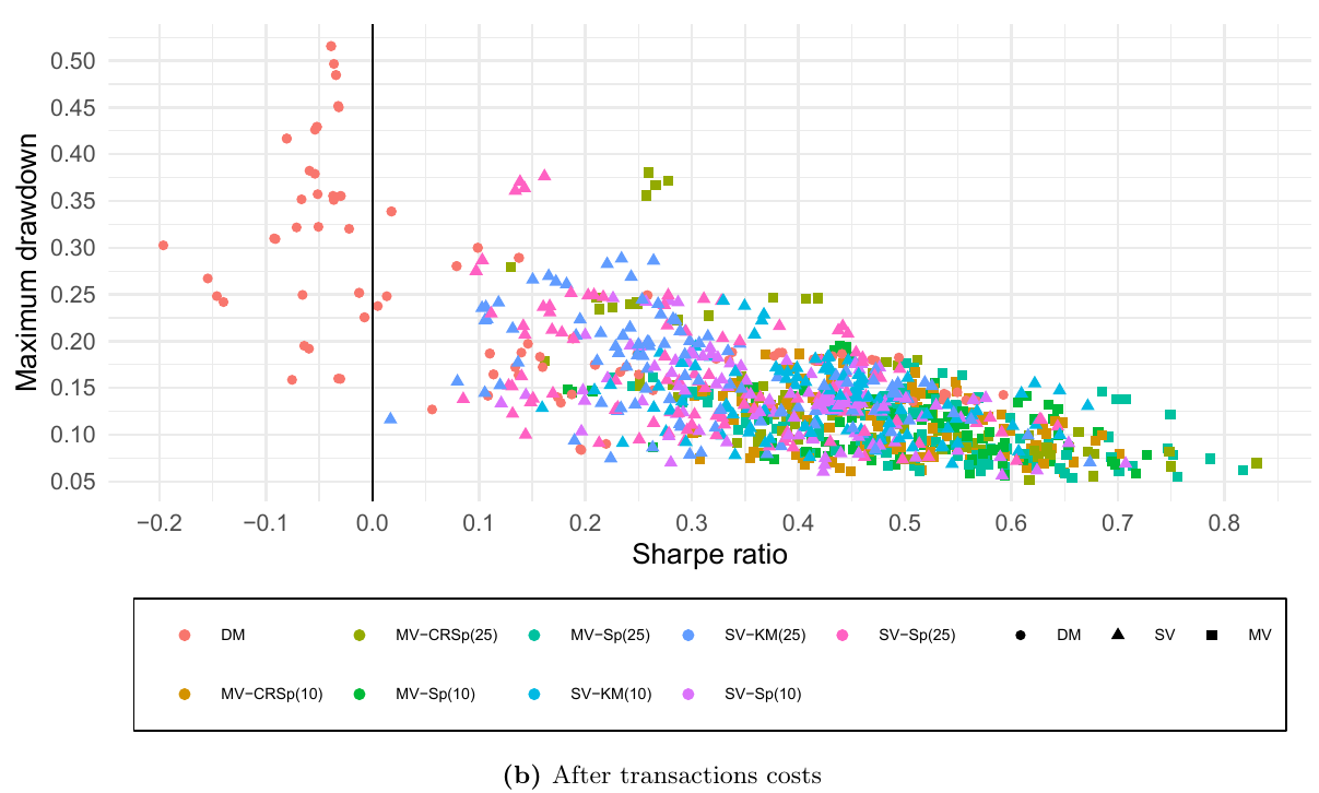After-cost scatter of annualized Sharpe ratio against maximum drawdown for every clusterer, feature set, signal, and trading rule in the grid. Distance-method points sit toward low or negative Sharpe ratios and larger drawdowns. Multi-view points occupy the right edge, near Sharpe 0.6 to 0.83 and drawdowns near 5 to 10 percent.