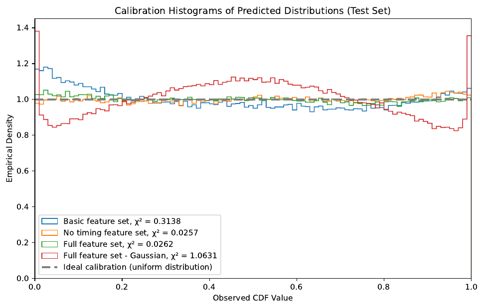 Calibration histograms on the test set. The full and no-timing feature sets track the uniform ideal with chi-squared of 0.0262 and 0.0257, the basic set is skewed toward low CDF values at 0.3138, and the Gaussian ablation spikes at both extremes at 1.0631