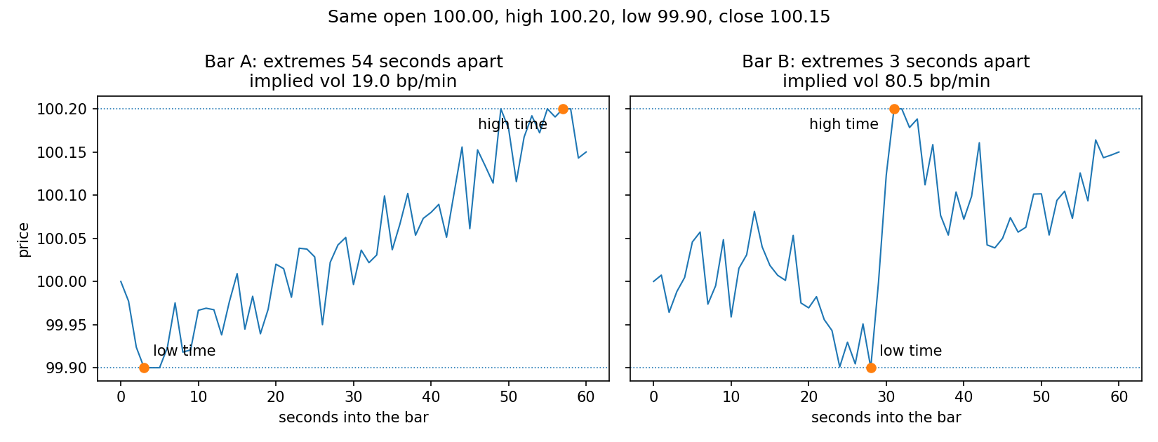 Two synthetic one-minute paths with identical open 100.00, high 100.20, low 99.90 and close 100.15. In bar A the low prints at second 3 and the high at second 57, implying 19.0 basis points per minute. In bar B the low prints at second 28 and the high at second 31, implying 80.5 basis points per minute