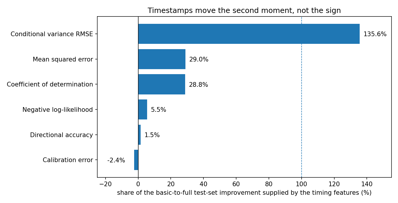 Share of the basic-to-full test set improvement contributed by the timing features, by metric: conditional variance RMSE 135.6 percent, mean squared error 29.0 percent, coefficient of determination 28.8 percent, negative log-likelihood 5.5 percent, directional accuracy 1.5 percent, calibration error minus 2.4 percent