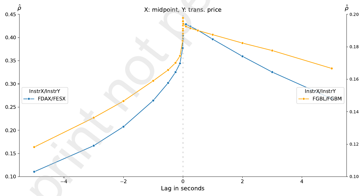 Hayashi-Yoshida correlation against lag in seconds for FDAX midpoint versus FESX trade price, and for FGBL midpoint versus FGBM trade price. Both curves peak immediately after zero and decay faster on the negative-lag side.