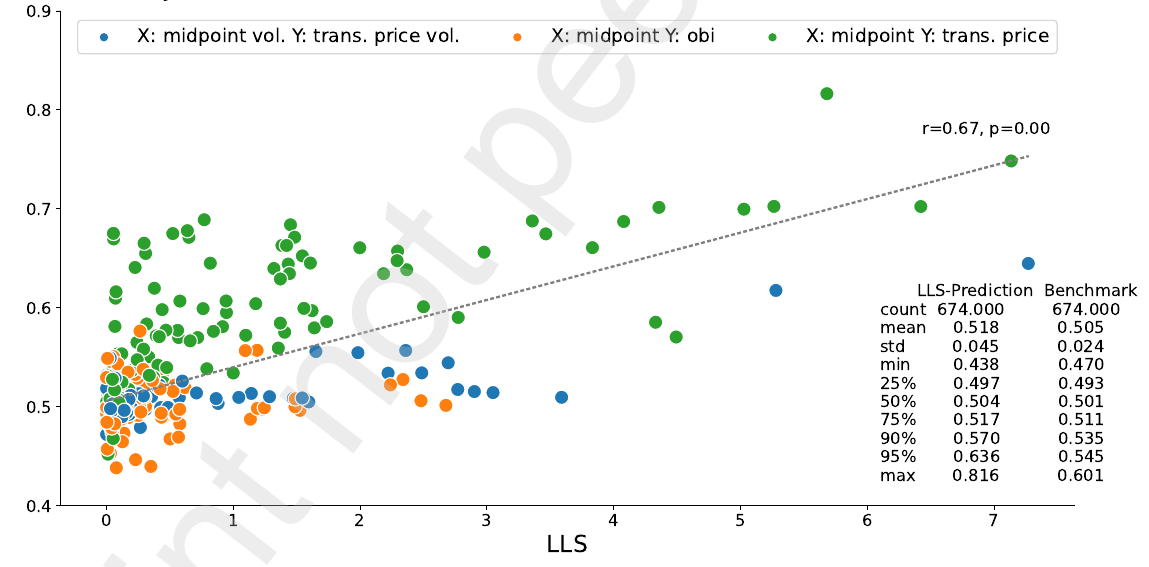 Scatter of June 2021 direction accuracy against average lead-lag strength, for midpoint versus trade price, midpoint versus imbalance, and midpoint volatility versus transaction-price volatility. The cloud slopes up with correlation 0.67. A corner table shows mean accuracy 0.518 against a benchmark of 0.505, and a 95th percentile of 0.636 against 0.545.