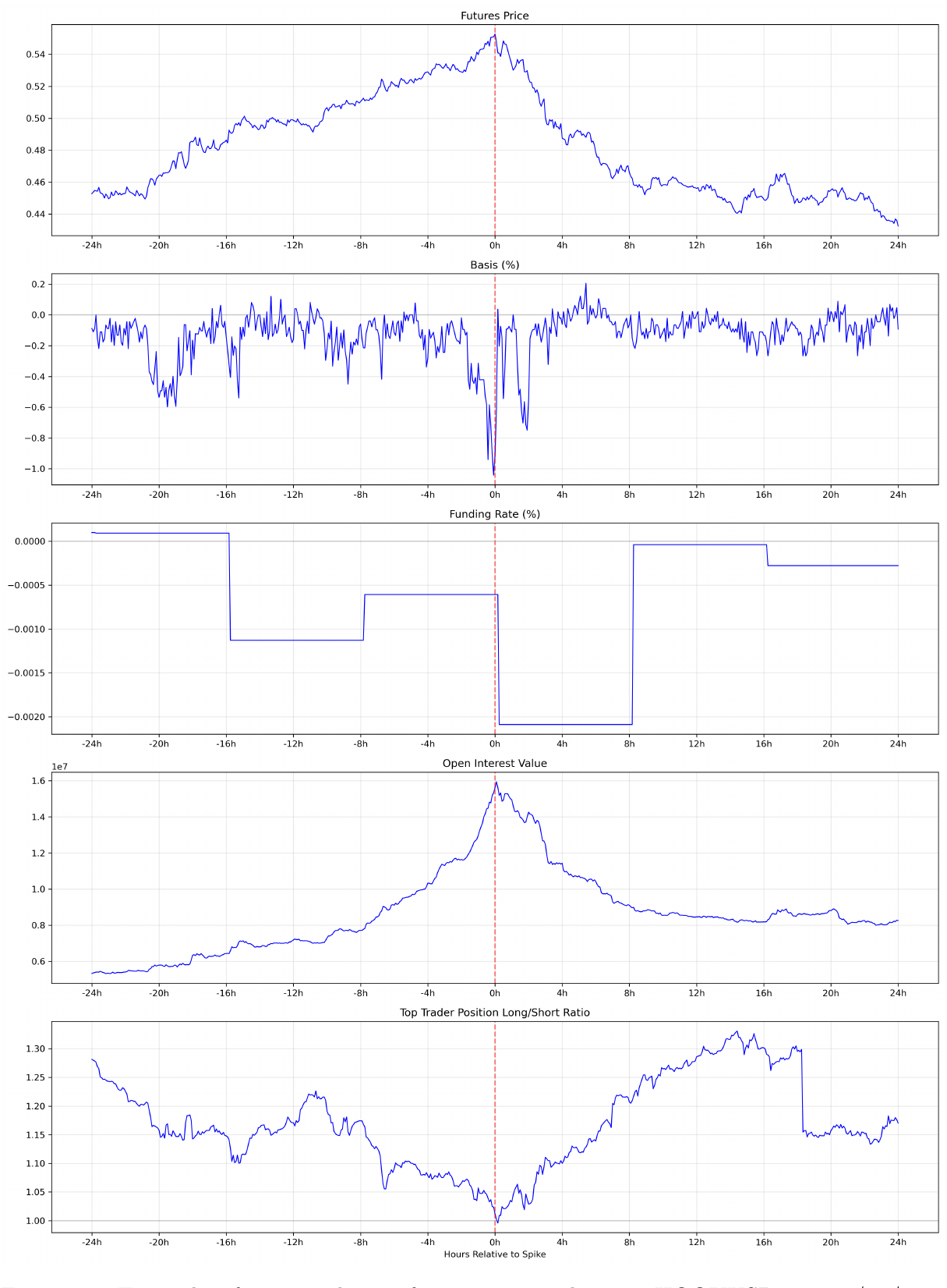HOOKUSDT, 24 to 27 December 2023: futures price, basis, funding rate, open interest, and the top-trader position long-short ratio, clocked to the spike