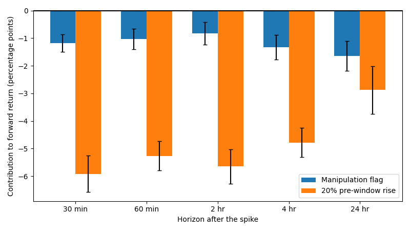 Partial effect of the manipulation flag, and the giveback from a 20% pre-window rise, at each horizon in Table 2. Whiskers are one standard error.
