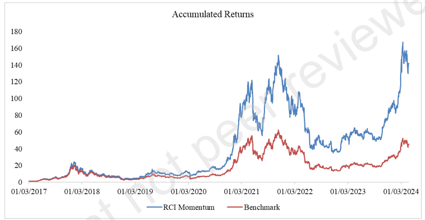 Accumulated returns of the RCI Momentum portfolio in blue against the buy-and-hold benchmark in red, March 2017 to March 2024, the benchmark rising from about 1 to a peak near 60 and ending near 46