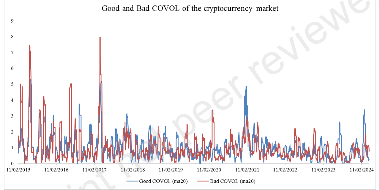 Twenty-day moving averages of good COVOL (blue) and bad COVOL (red) for the crypto market, 2015 to 2024, both spiking to between 5 and 8 in 2015 to 2017 and settling under 3 after 2018
