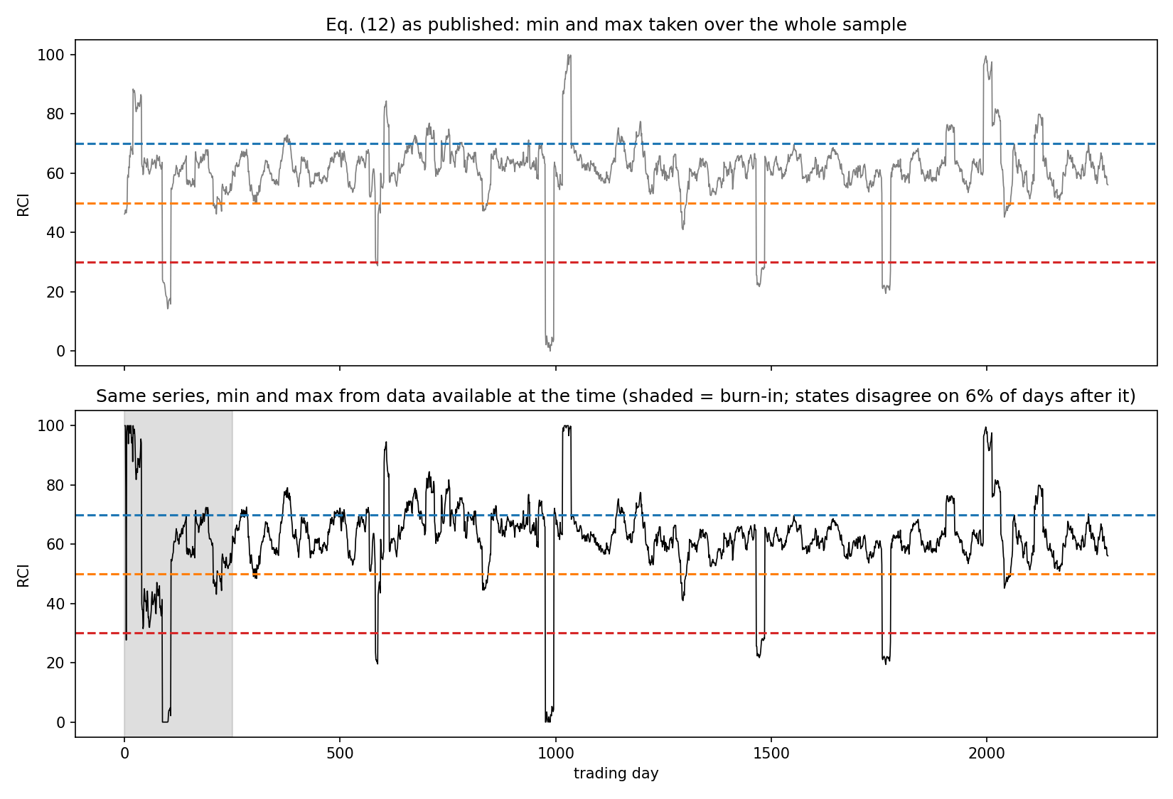 Two panels of a simulated RCI: the top uses full-sample min and max as published, the bottom uses only data available up to each day, with the bullish 70 line crossed far more often in the tradable version
