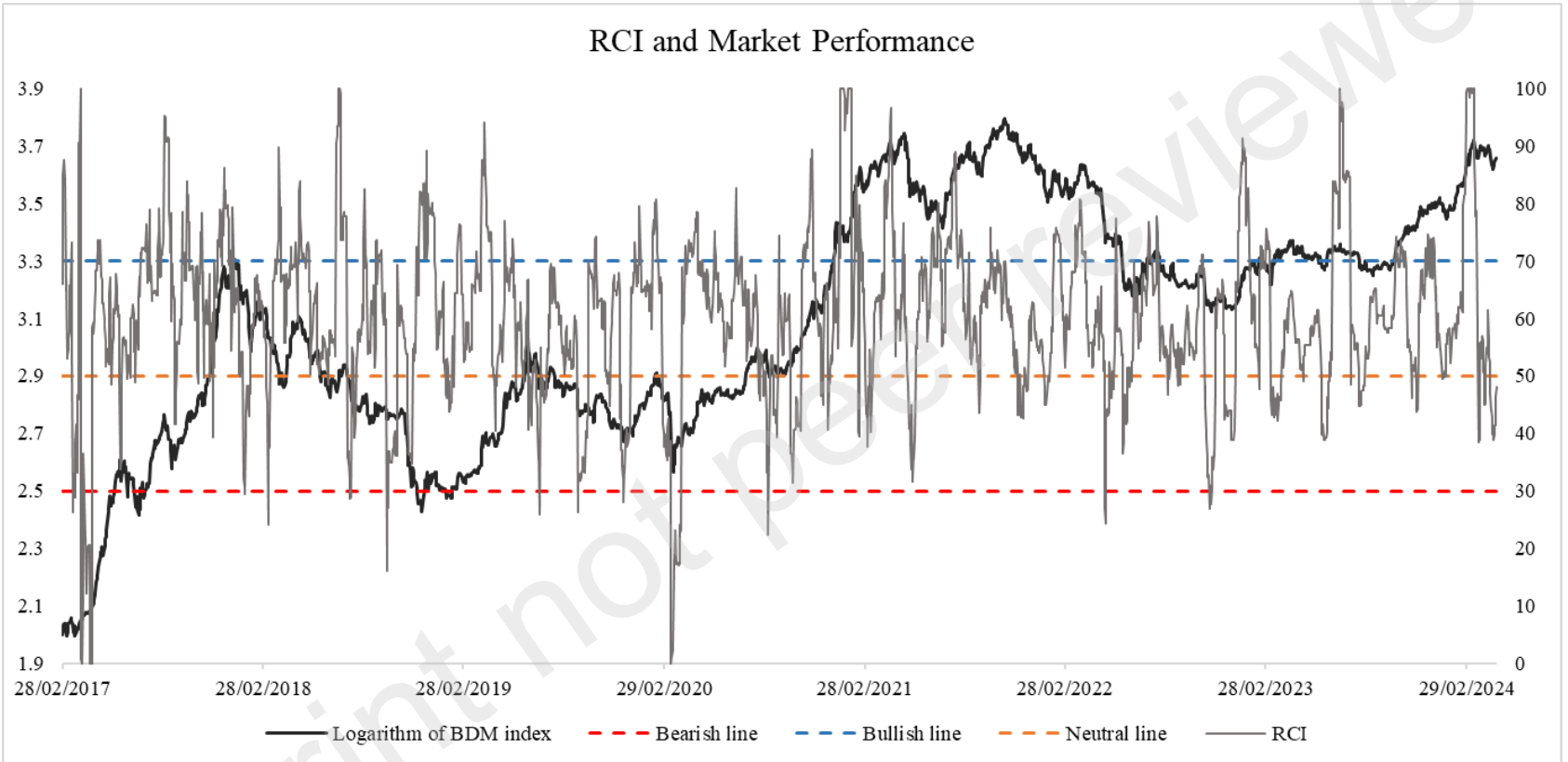 RCI in grey against the logarithm of the S&P Cryptocurrency Broad Digital Market index in black, 2017 to 2024, with dashed lines at 30, 50 and 70