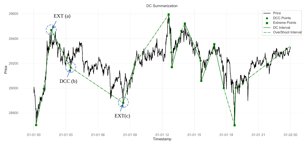 Directional change anatomy on intraday price: black price line, green circles at directional change confirmation points, green squares at extreme points, solid green segments for the DC interval and dash-dot segments for the overshoot interval