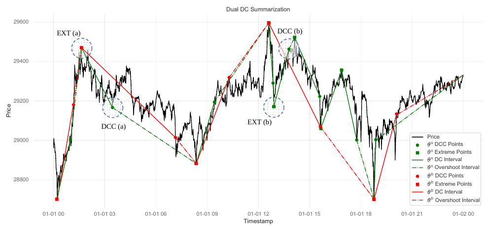 Dual directional-change summarisation with two thresholds overlaid: green markers and lines for the small threshold, red markers and lines for the big threshold, with EXT (a) shared by both series and EXT (b) appearing only in the green series