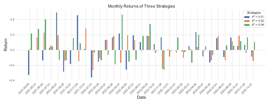 Monthly returns for three static directional-change thresholds, 0.01 in blue, 0.02 in orange and 0.04 in green, showing the winning threshold rotating month to month with no persistent leader