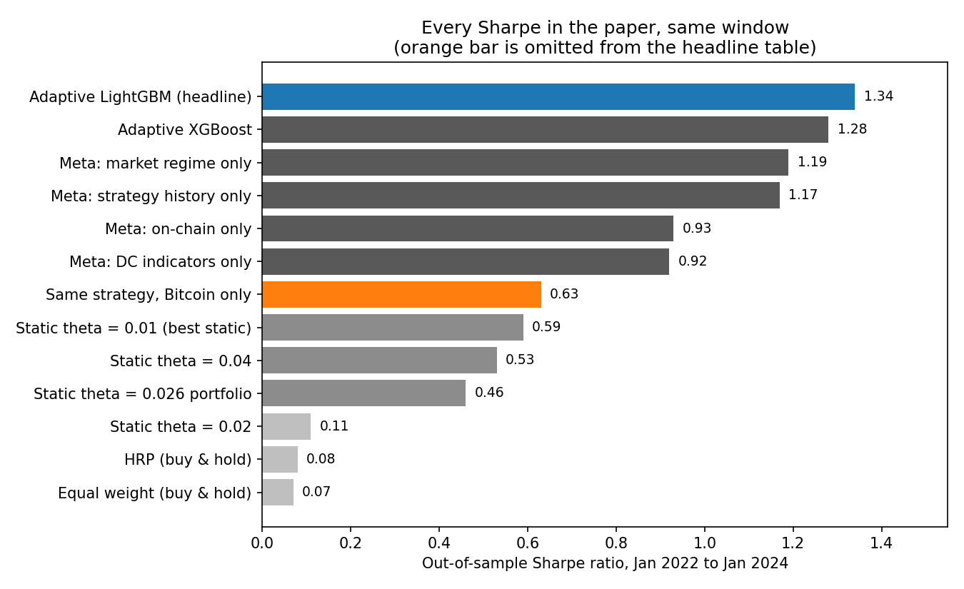 Horizontal bar chart of every out-of-sample Sharpe ratio the paper reports for January 2022 to January 2024, ranging from 0.07 for equal weight up to 1.34 for the adaptive LightGBM model, with the 0.63 bar for the same strategy run on Bitcoin alone highlighted because the headline table omits it