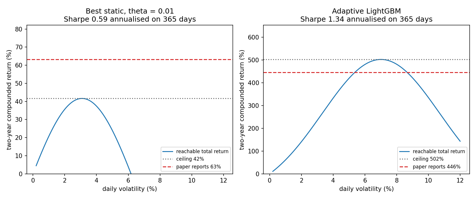 Two panels plotting two-year compounded return against daily volatility for a fixed annualised Sharpe: left panel Sharpe 0.59 peaks at 42 percent while the paper reports 63 percent, right panel Sharpe 1.34 peaks at 502 percent with the reported 446 percent intersecting the curve at 5.4 percent daily volatility