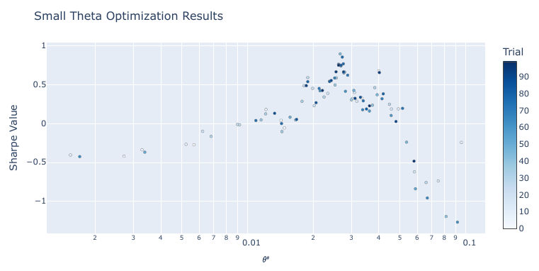 Scatter plot of in-sample Sharpe against the small theta threshold on a log axis, points coloured by optimisation trial, rising from minus 0.45 below theta of 0.004, crossing zero near 0.009, peaking near 0.9 around theta of 0.026 and falling to minus 1.3 by theta of 0.09