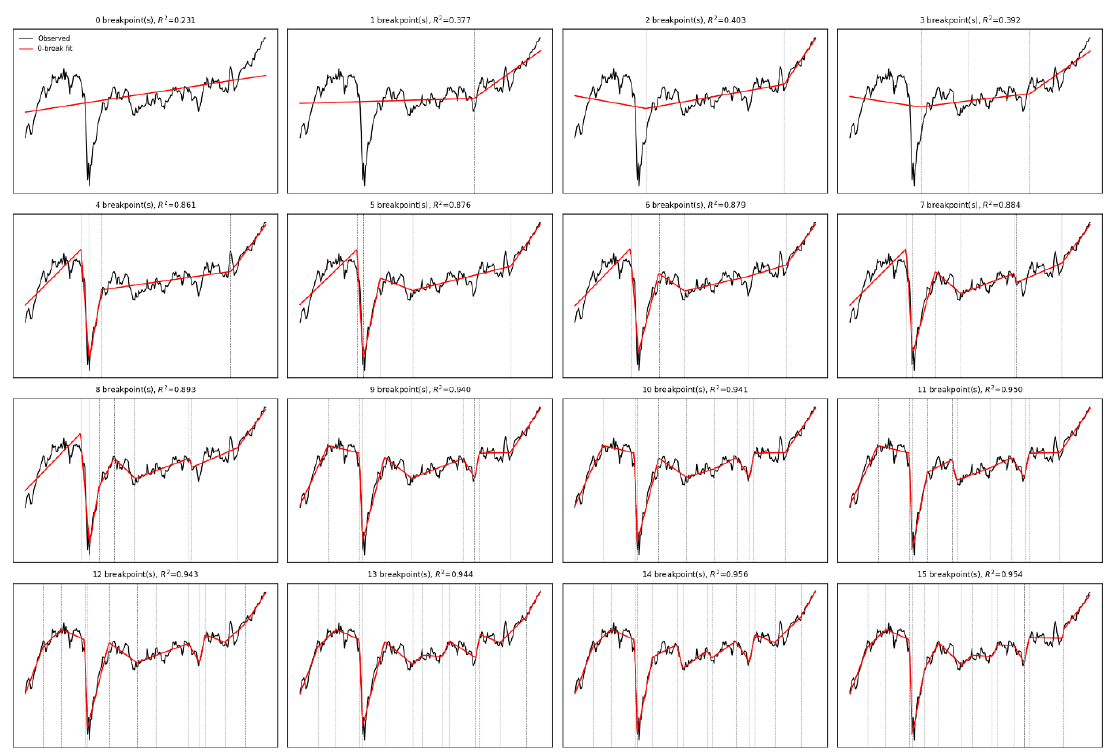 Grid of sixteen small charts, one per breakpoint count from 0 to 15, each showing the observed SLI in black and the fitted piecewise-linear model in red, with the in-sample R-squared printed above each panel