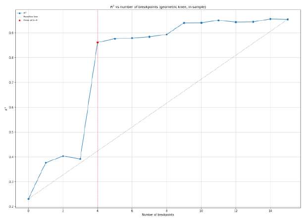 Chart of in-sample R-squared against number of breakpoints for the SLI, with a straight baseline chord from the first to the last point and a red marker at the knee, K equals 4