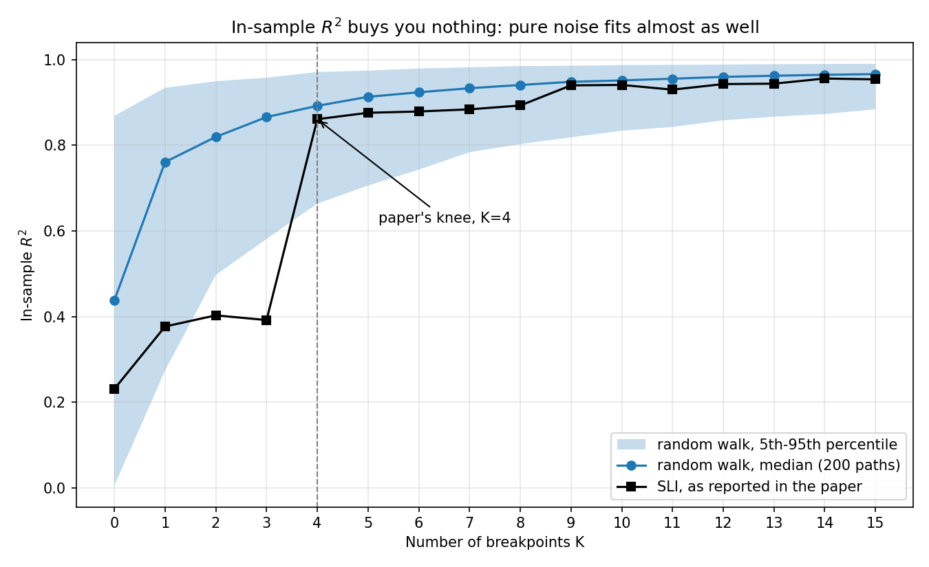 In-sample R-squared against number of breakpoints, showing the median and 5th-to-95th percentile band for 200 random walks sitting above the SLI curve reported in the paper at every K