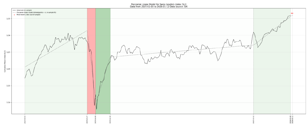 Piecewise linear model fitted to the Swiss Leaders Index from 2025-01-03 to 2026-01-12 with four breakpoints, green shading for positive-slope regimes, red shading for the March-April crash, and two out-of-sample points at the right edge