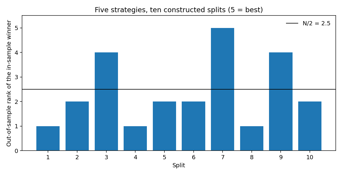 Out-of-sample rank of the in-sample winner on ten constructed splits of five strategies. Seven of the ten ranks sit below the line at 2.5