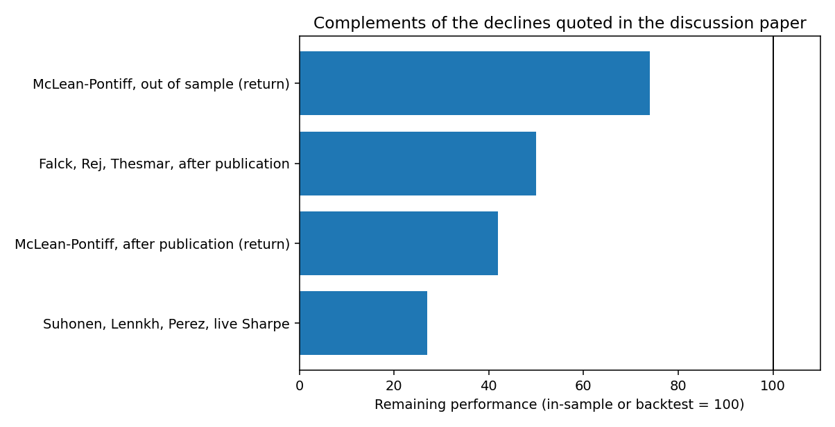 Remaining performance after the declines quoted in the discussion paper. In-sample or backtest is 100. McLean and Pontiff: 74 out of sample and 42 after publication. Falck, Rej, and Thesmar: 50 after publication. Suhonen, Lennkh, and Perez: 27 on the live Sharpe ratio