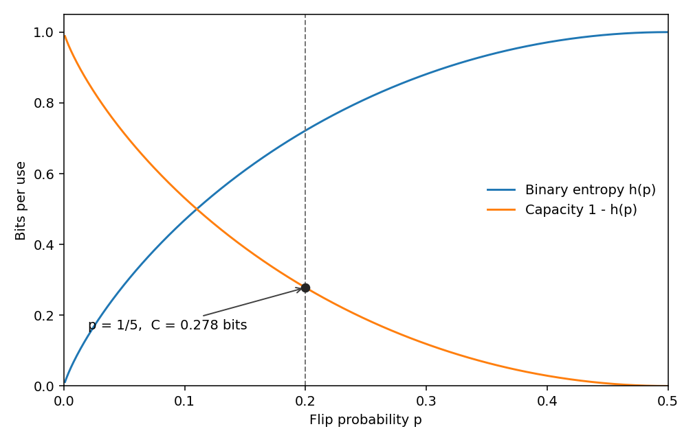 Binary entropy and channel capacity of a binary symmetric channel versus flip probability. The mark at p = 1/5 sits on a capacity of 0.278 bits per use. At p = 1/2 capacity is zero.