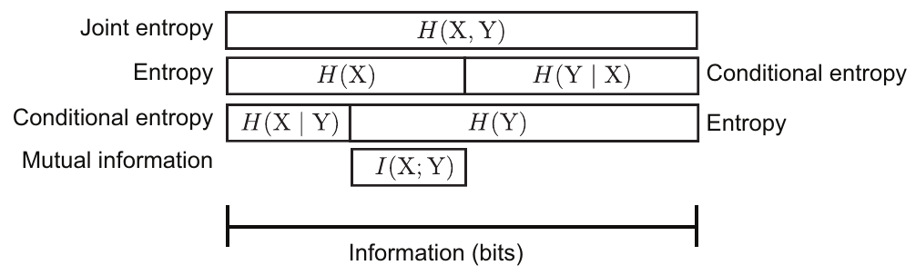 Bars relating joint entropy H(X, Y), the conditional entropies, and mutual information I(X; Y). The overlap of the two entropy bars is the mutual information.
