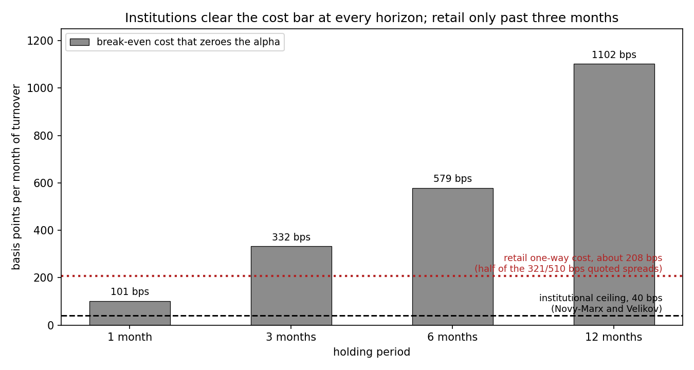 Bar chart of break-even transaction costs by holding period against an institutional cost ceiling of 40 basis points and a retail one-way cost of about 208 basis points