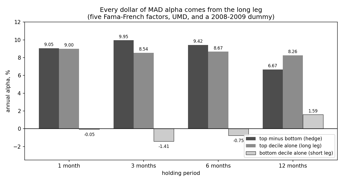 Grouped bar chart of annual alphas by holding period for the hedge portfolio, the top decile alone, and the bottom decile alone, showing the long leg carrying essentially all of the alpha at every horizon