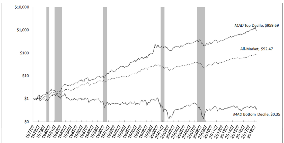 Value of one dollar invested monthly from July 1977 to December 2018 in the MAD top decile, the CRSP value-weighted market, and the MAD bottom decile, on a log scale with NBER recessions shaded