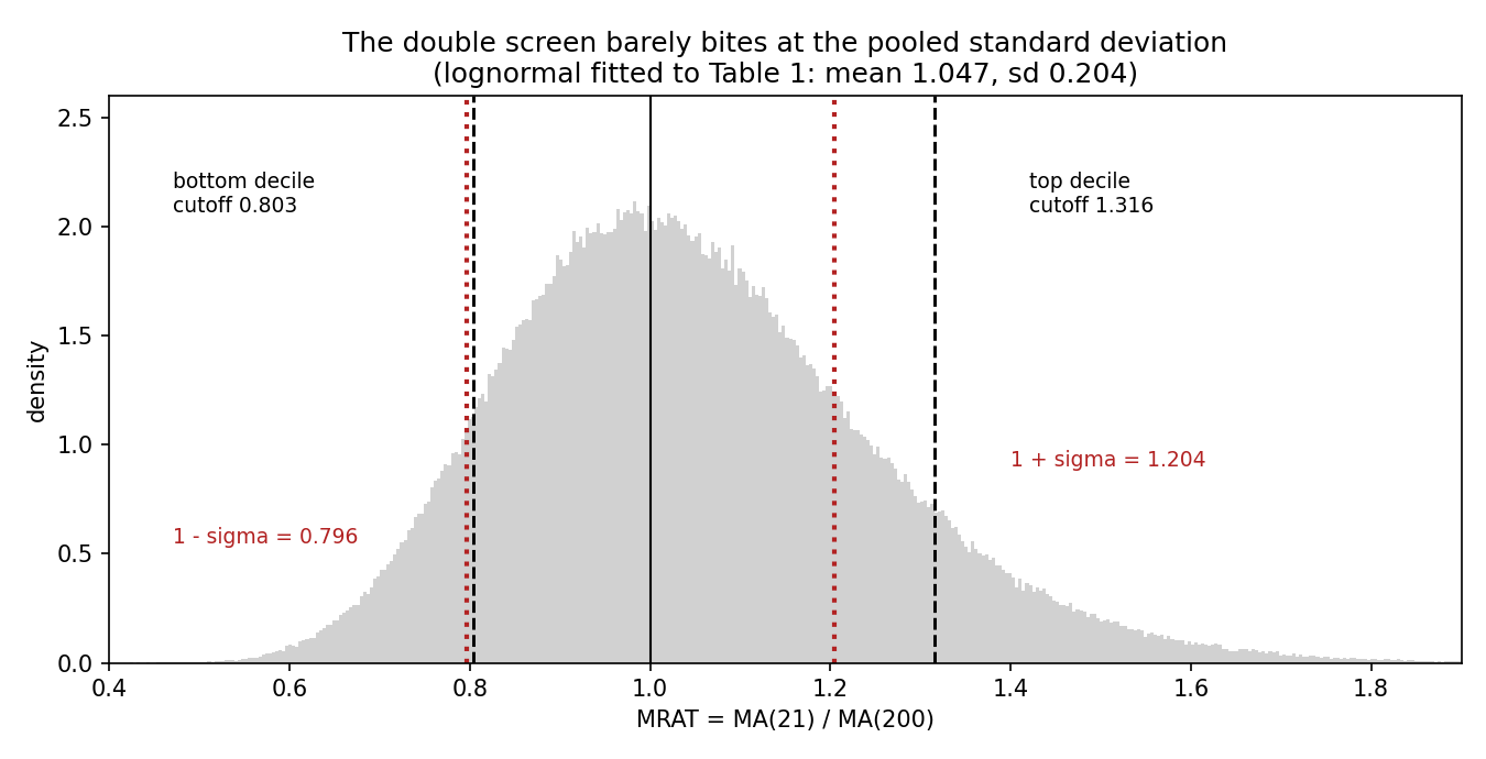 Density of the MRAT ratio fitted to the paper's Table 1 moments, showing the bottom decile cutoff at 0.803 nearly coinciding with the one-minus-sigma line at 0.796, and the top decile cutoff at 1.316 sitting above the one-plus-sigma line at 1.204