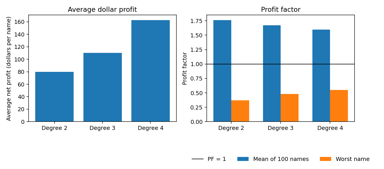 Average net profit rises from degree 2 to degree 4, while the average profit factor falls from 1.76 to 1.60 and the worst name's profit factor stays below 1