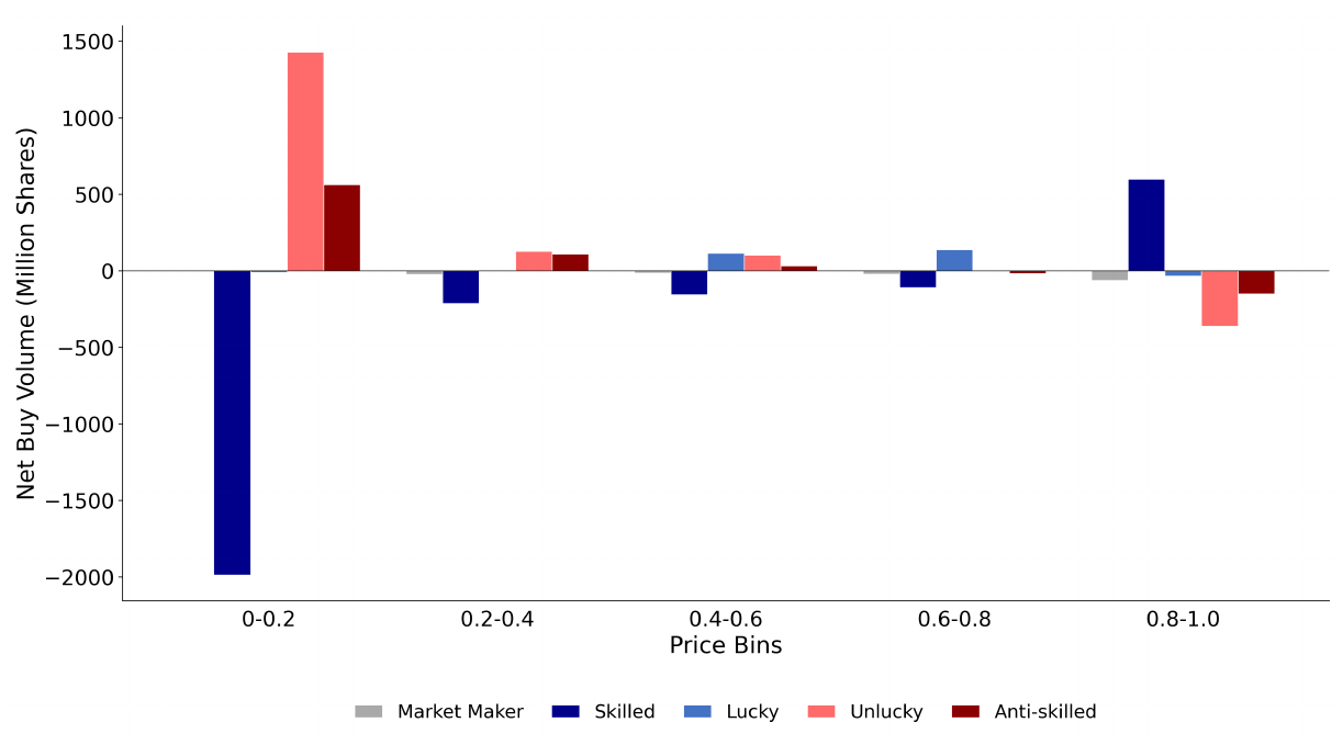 Net buy volume by Yes-price bin and account group: skilled sell the 0 to 0.2 bin and buy the 0.8 to 1 bin, while unlucky and anti-skilled do the opposite