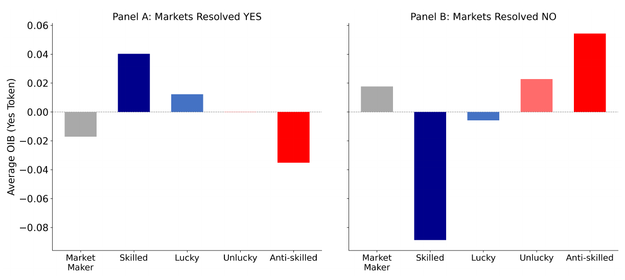 Average Yes-token order imbalance in the last 5 percent of each market's life, by group, for markets that resolved Yes and markets that resolved No