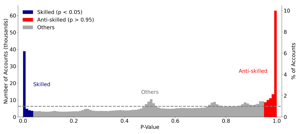 Distribution of sign-randomization p-values: a skilled spike at the left tail, a larger anti-skilled spike at the right tail, and a flat middle against the uniform dashed line