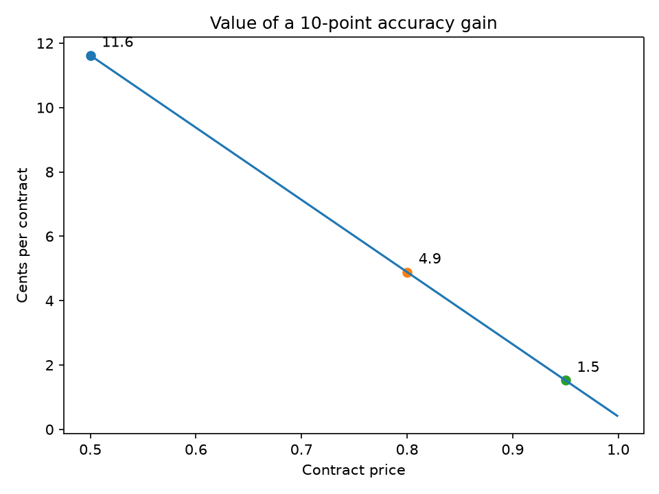 Value of a ten-point accuracy gain: 11.6 cents at a price of 0.50, 4.9 cents at 0.80, and 1.5 cents at 0.95