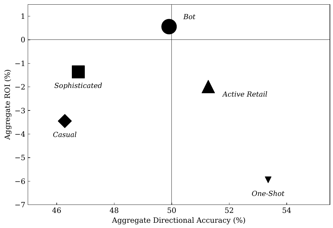 Aggregate ROI against directional accuracy for five Polymarket wallet types. The bot circle is the only point above zero ROI, near 50% accuracy. Active retail sits to the right of 50% and below zero.