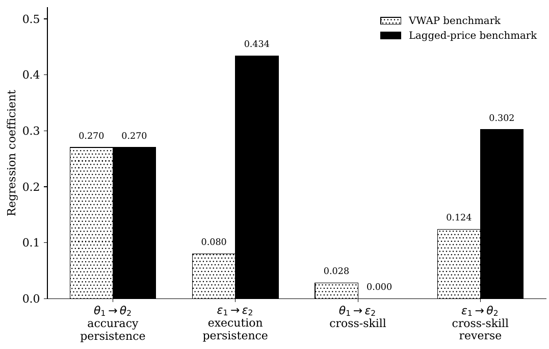 Split-sample slopes: accuracy persistence 0.270 under both benchmarks, execution persistence 0.080 under VWAP and 0.434 under the lagged price, cross-skill 0.000 under the lagged price, and a reverse slope of 0.302 that has an R-squared of zero