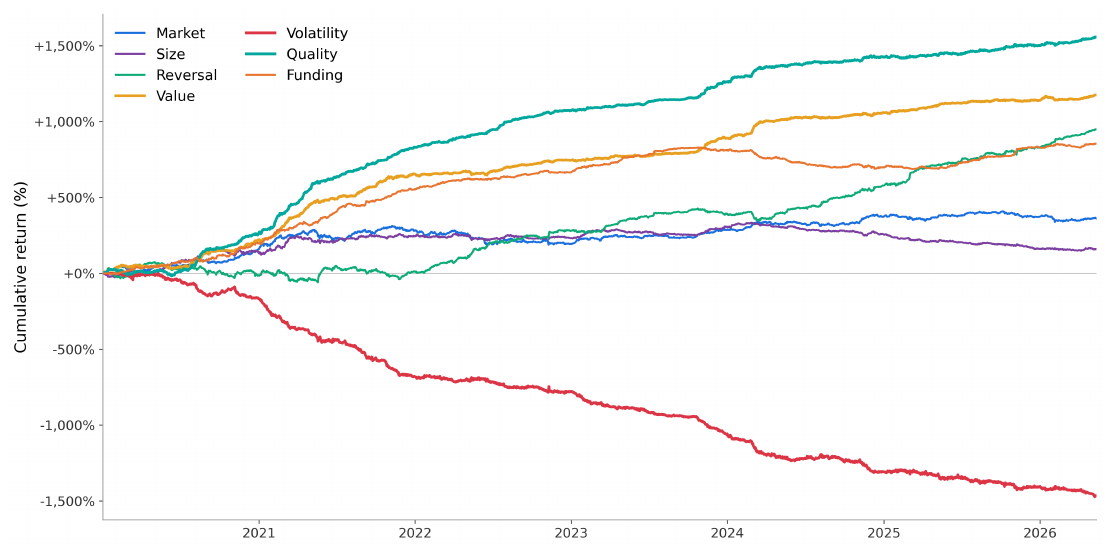 Cumulative summed factor returns, January 2020 to May 2026: quality climbs past +1,500%, volatility falls near -1,500%, and the other long-short books finish between them
