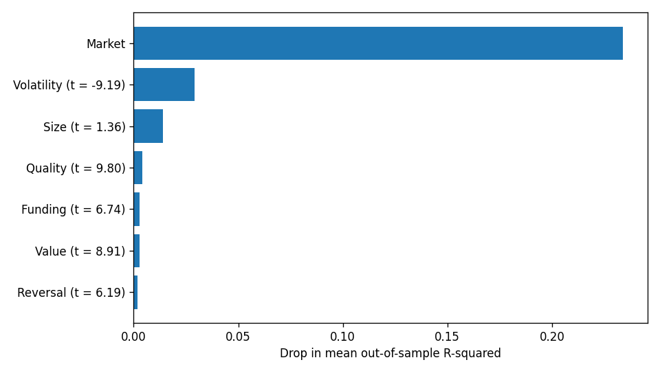 Leave-one-out drop in out-of-sample per-token R-squared. Bar lengths are Table 10. The t-statistics on the labels are the Newey-West figures from Table 8. The market factor has no cross-sectional t-statistic in that table