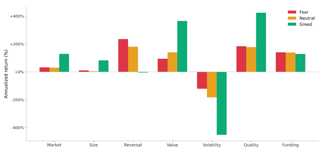 Annualized arithmetic factor returns in fear, neutral, and greed, from the 30-day smoothed Fear and Greed index. Quality in greed is the tall positive bar; volatility in greed is the tall negative bar