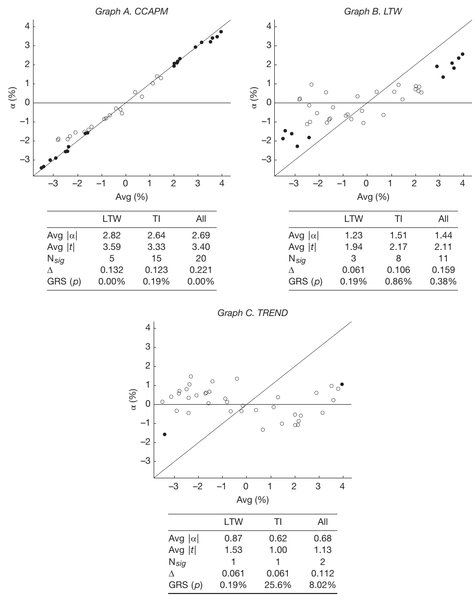 Anomaly alphas against average returns under the crypto CAPM, the three-factor model, and the model that replaces momentum with CTREND