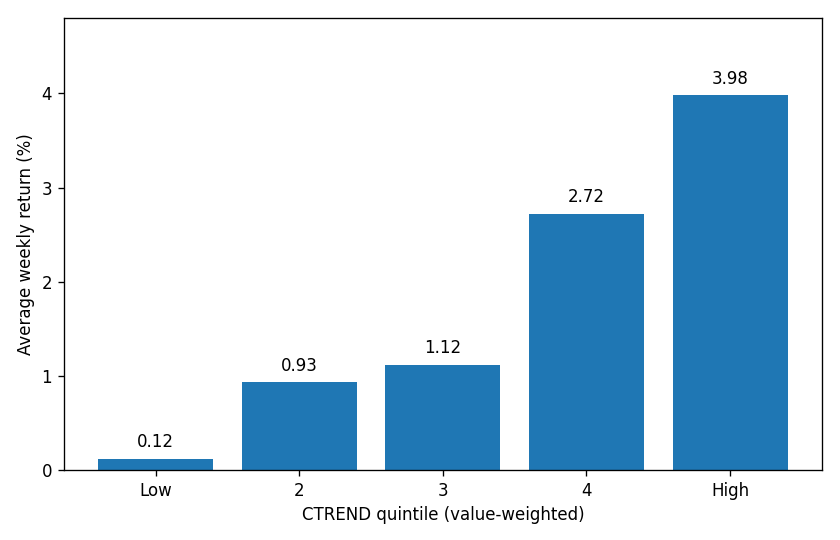 Average weekly return by CTREND quintile: Low 0.12 percent, second 0.93, third 1.12, fourth 2.72, High 3.98