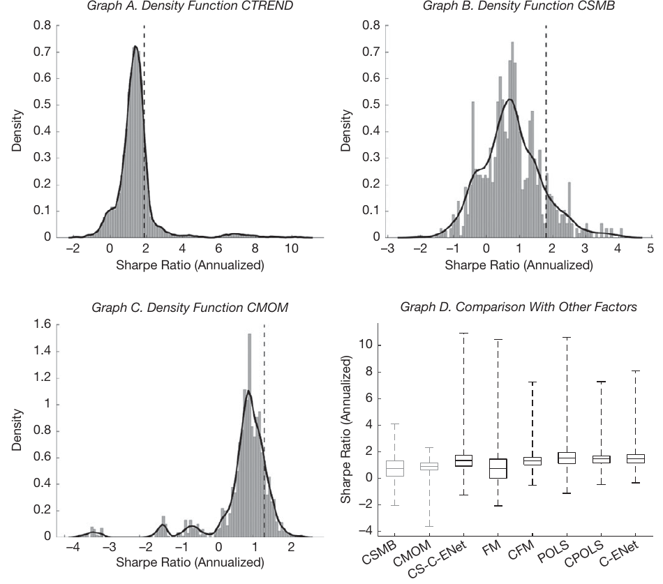 Densities of annualized Sharpe ratios for CTREND, the size factor, and momentum across the research-design grid, plus a box plot comparing estimators