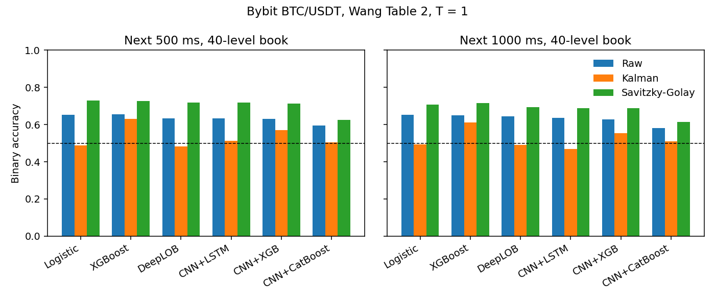 Binary accuracy on Bybit BTC/USDT from Wang's Table 2. Left panel, next 500 milliseconds. Right panel, next 1,000 milliseconds. Both are a 40-level book and T equals 1. Blue is the raw book, orange is the Kalman filter, green is Savitzky-Golay. The dashed line is 0.50.