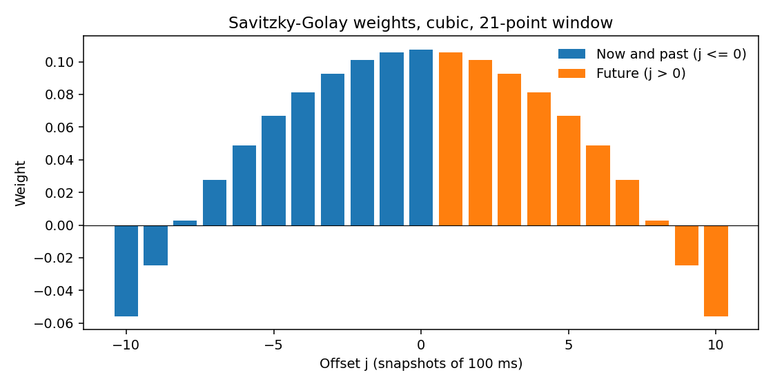 Savitzky-Golay weights for a cubic fit on 21 snapshots. Blue bars are the current snapshot and the past. Orange bars are the next 1.0 second. The center weight is about 0.11. The orange bars over the first half-second are about as tall as the center, and the bars at plus and minus 10 snapshots go negative.