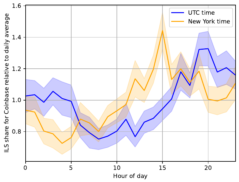 Coinbase information leadership share relative to its daily average, by hour. The orange line, on New York time, peaks in the hour starting at 15:00. The blue line, on UTC, peaks later, around 19:00 to 20:00.