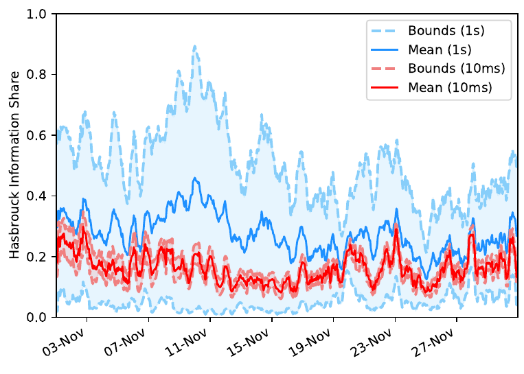 Hasbrouck information share for OKX in November 2022. The wide light-blue band is the one-second upper and lower bound. The narrow red band is the ten-millisecond bound.
