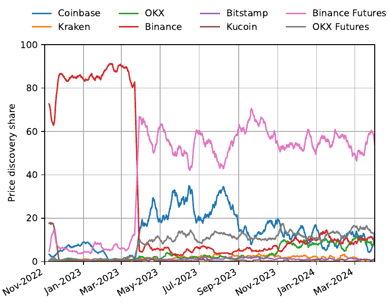 Seven-day average information leadership share by venue, November 2022 to March 2024. Binance spot falls from around 85 percent to under 10 percent at the end of March 2023. Binance futures rise from under 10 percent to around 50 to 60 percent and stay there.